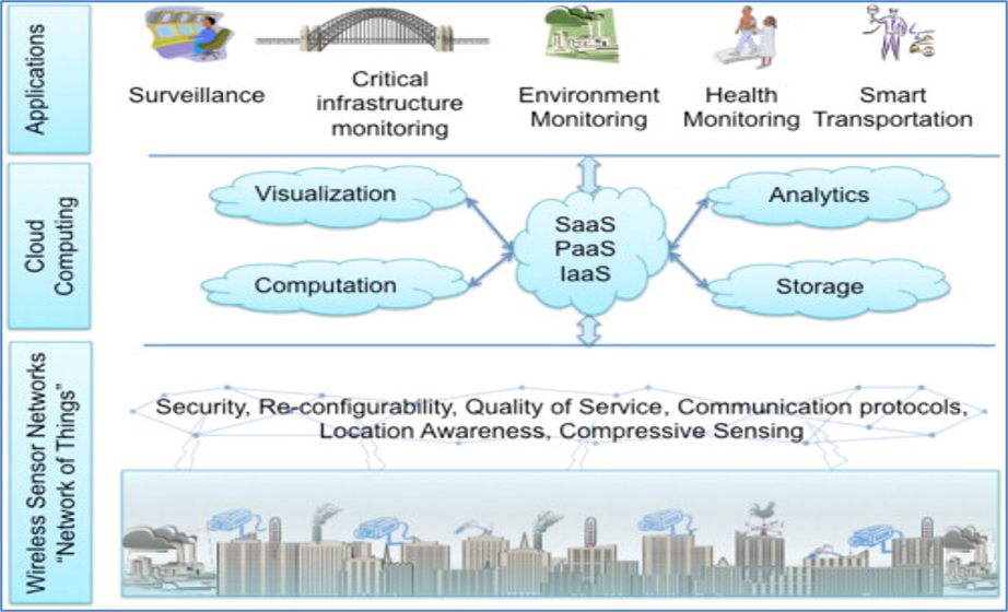 image from IOT Cloud Platforms -  A Comparative Study