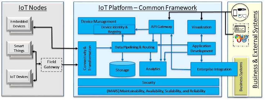 image from Framework for choosing an IoT Platform