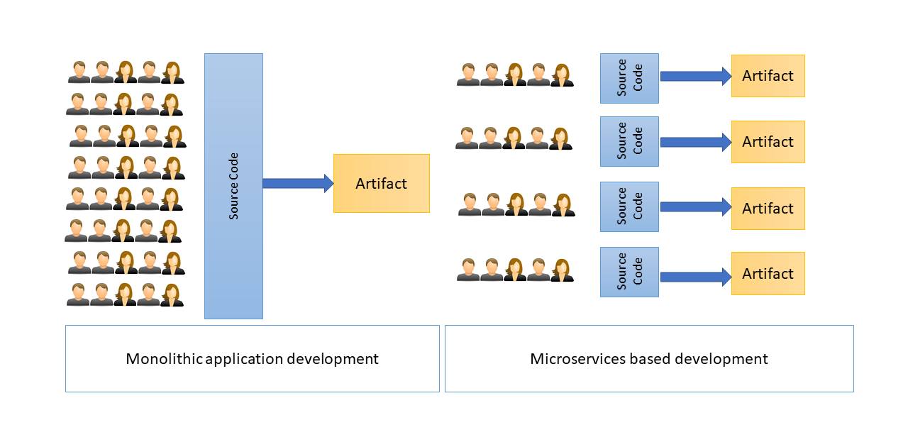 image from 5 Hard Lessons From Microservices Development