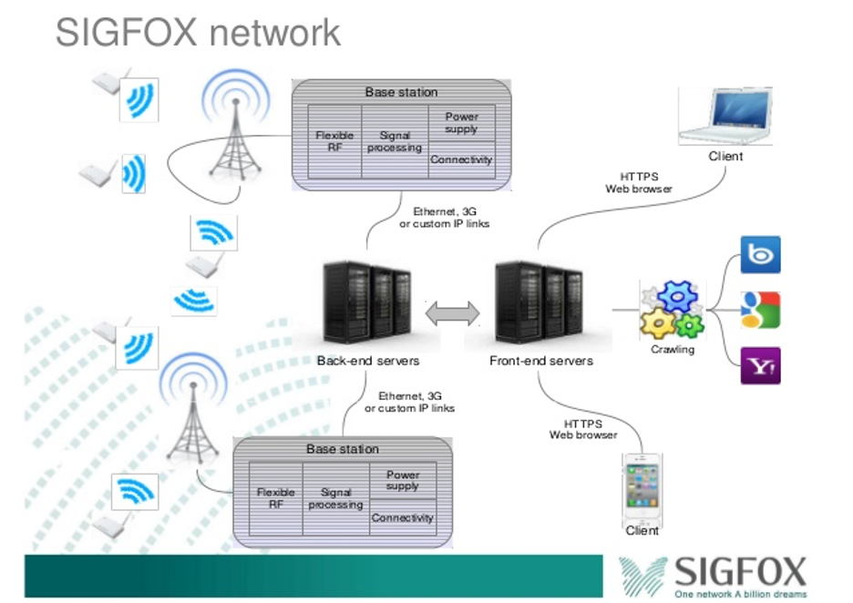 image from SIGFOX - An Introduction